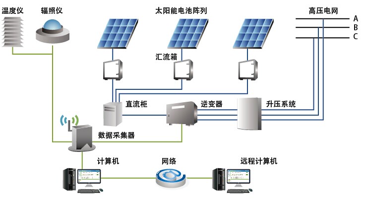分布式光伏發電系統